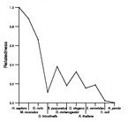 comparative genomics plot