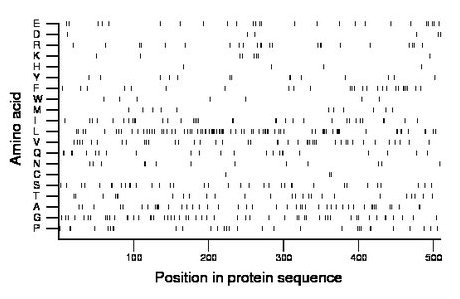 amino acid map