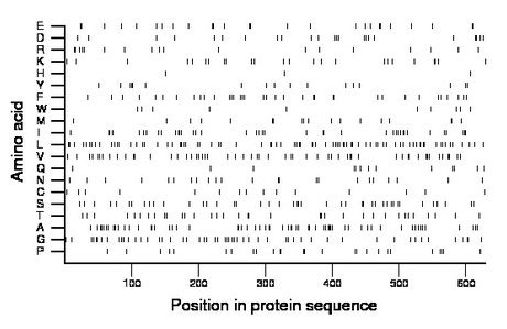 amino acid map