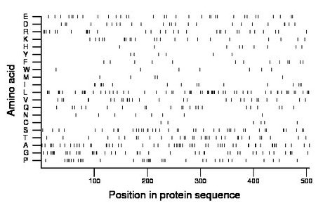 amino acid map