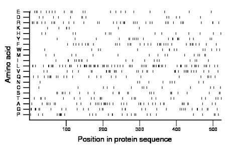 amino acid map