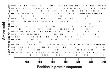 amino acid map