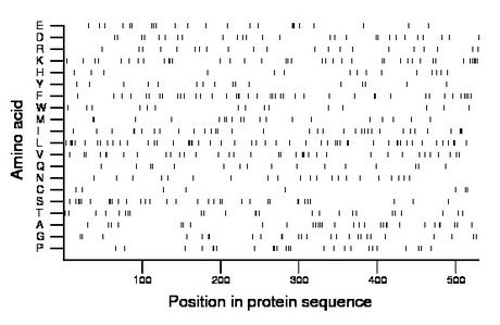 amino acid map