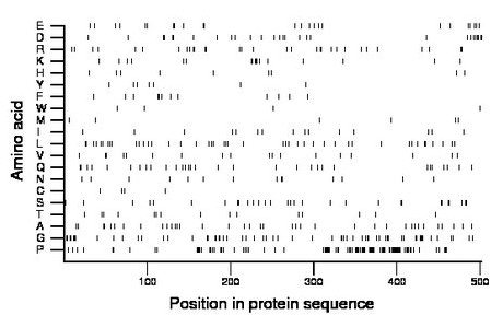 amino acid map