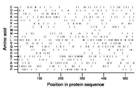 amino acid map