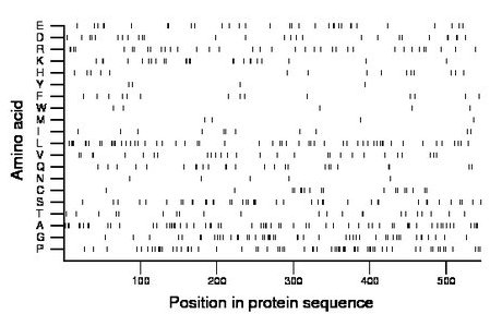 amino acid map