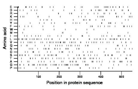 amino acid map