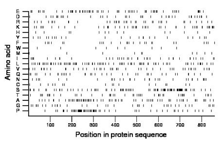 amino acid map