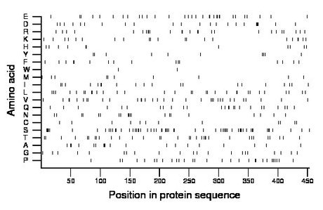 amino acid map