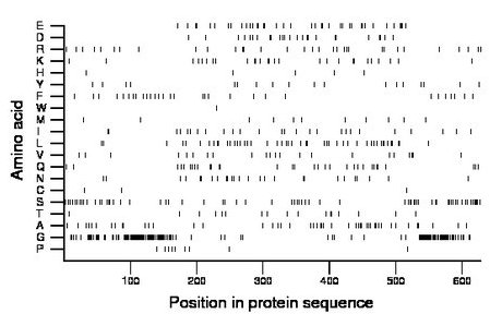 amino acid map