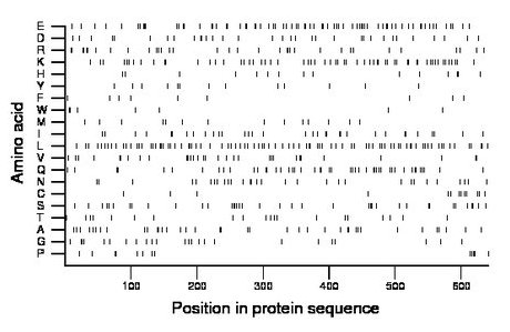 amino acid map