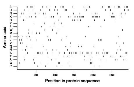 amino acid map