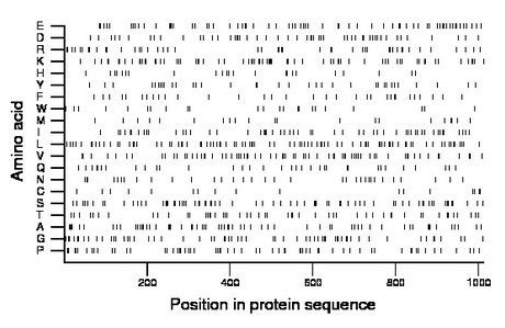 amino acid map