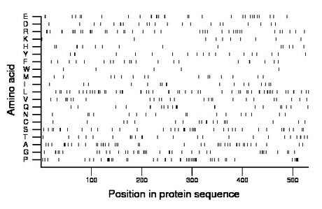 amino acid map