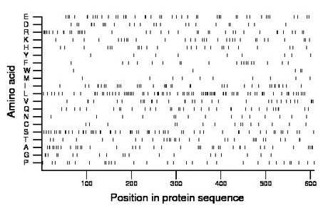 amino acid map