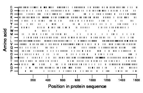 amino acid map