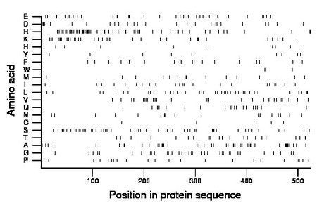 amino acid map