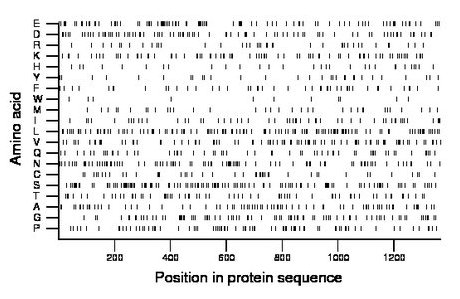 amino acid map