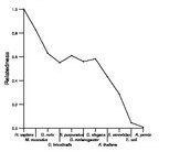 comparative genomics plot