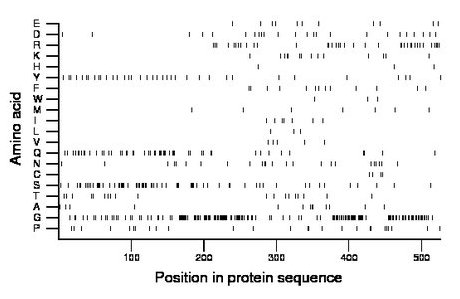 amino acid map