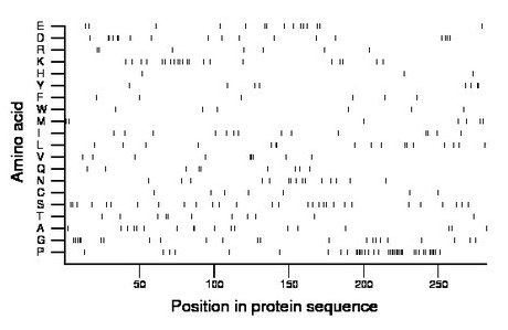 amino acid map