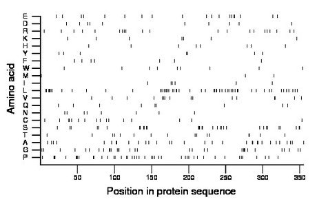 amino acid map