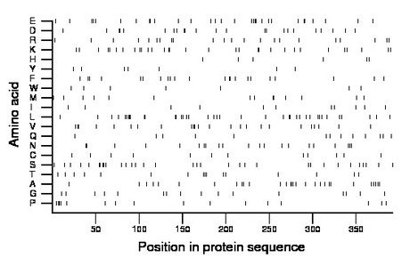 amino acid map