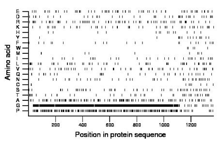 amino acid map