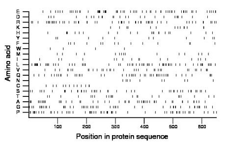 amino acid map