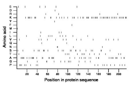 amino acid map