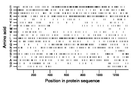 amino acid map