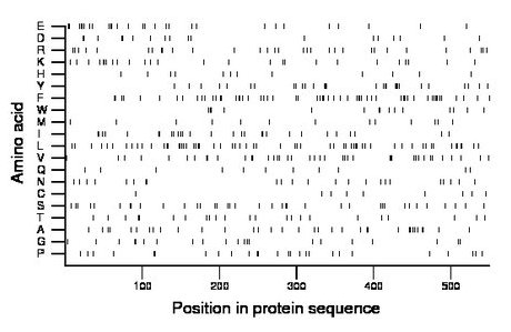 amino acid map