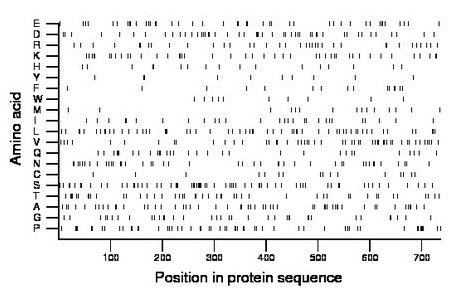 amino acid map