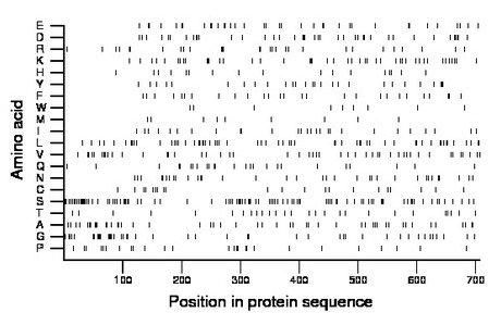 amino acid map