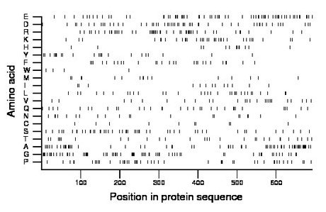 amino acid map