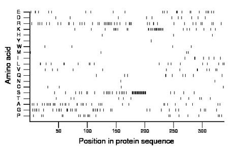 amino acid map