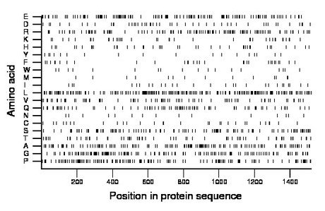 amino acid map