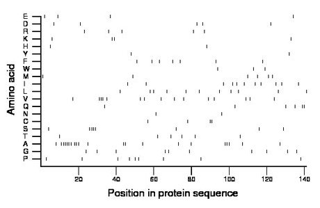 amino acid map