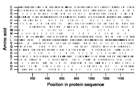 amino acid map