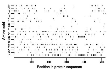 amino acid map