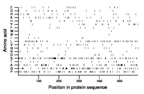 amino acid map