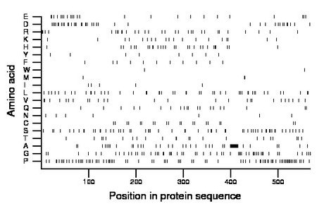 amino acid map