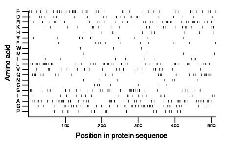 amino acid map