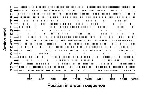 amino acid map