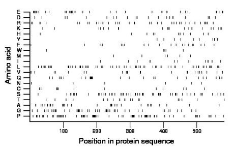 amino acid map