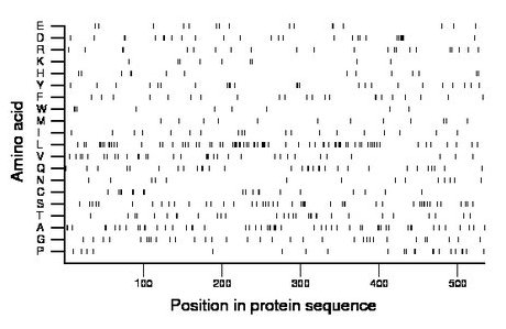 amino acid map