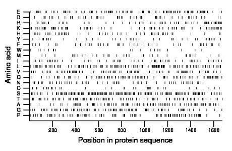 amino acid map