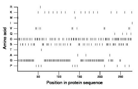 amino acid map