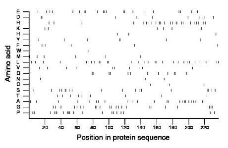 amino acid map