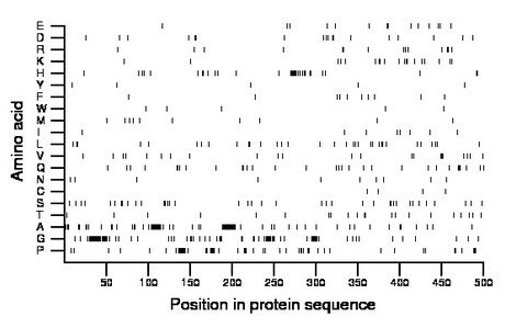 amino acid map